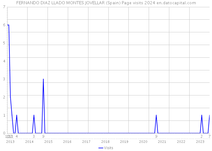 FERNANDO DIAZ LLADO MONTES JOVELLAR (Spain) Page visits 2024 