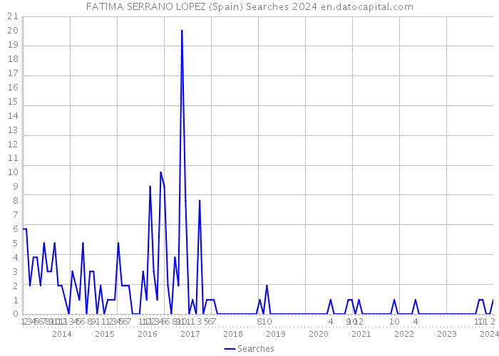 FATIMA SERRANO LOPEZ (Spain) Searches 2024 