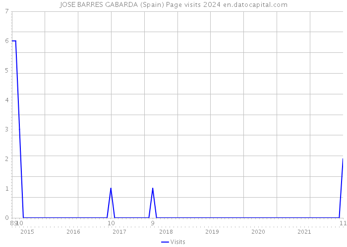 JOSE BARRES GABARDA (Spain) Page visits 2024 