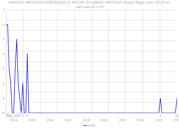 UMANOS SERVICIOS INTEGRALES AL HOGAR SOCIEDAD LIMITADA (Spain) Page visits 2024 