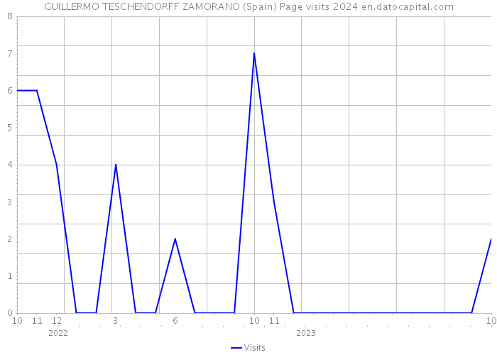 GUILLERMO TESCHENDORFF ZAMORANO (Spain) Page visits 2024 