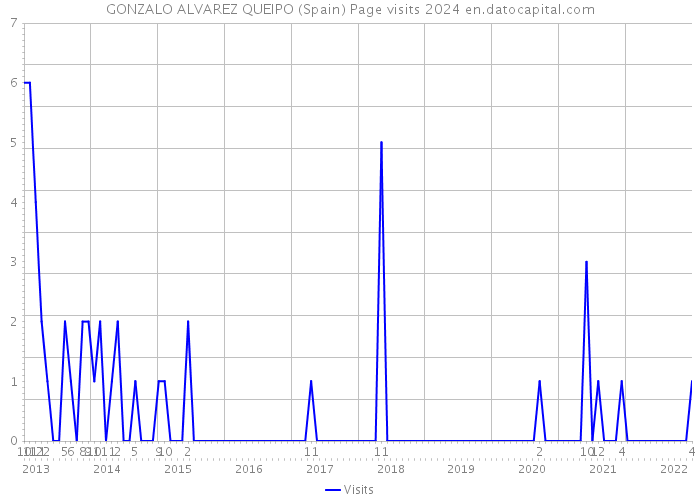 GONZALO ALVAREZ QUEIPO (Spain) Page visits 2024 