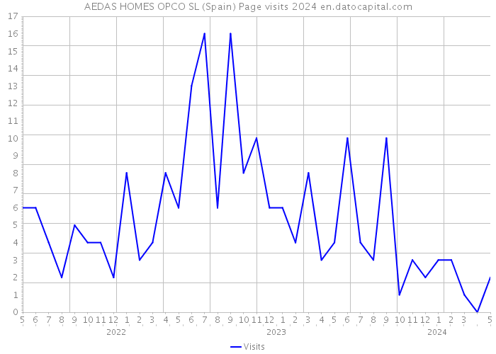 AEDAS HOMES OPCO SL (Spain) Page visits 2024 