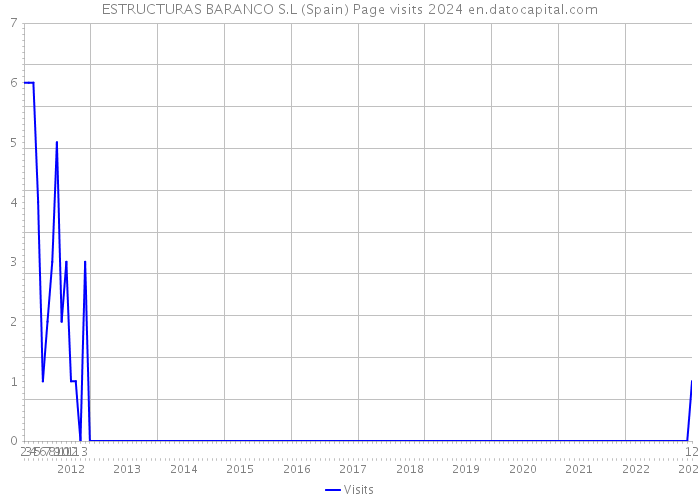 ESTRUCTURAS BARANCO S.L (Spain) Page visits 2024 