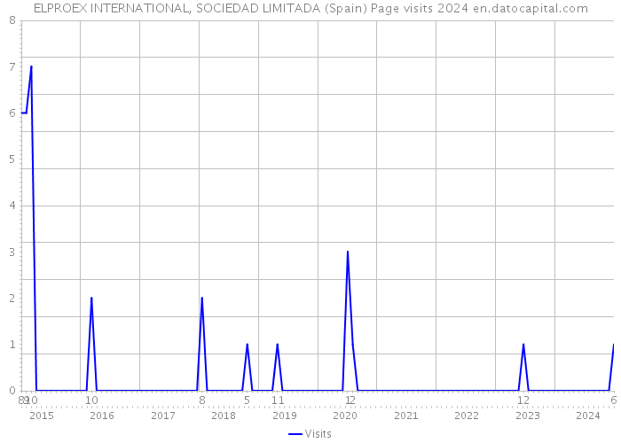 ELPROEX INTERNATIONAL, SOCIEDAD LIMITADA (Spain) Page visits 2024 