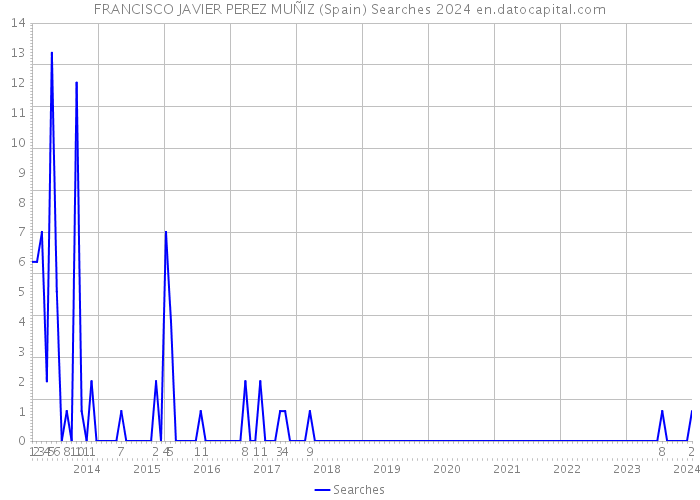 FRANCISCO JAVIER PEREZ MUÑIZ (Spain) Searches 2024 