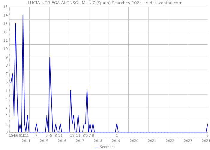 LUCIA NORIEGA ALONSO- MUÑIZ (Spain) Searches 2024 