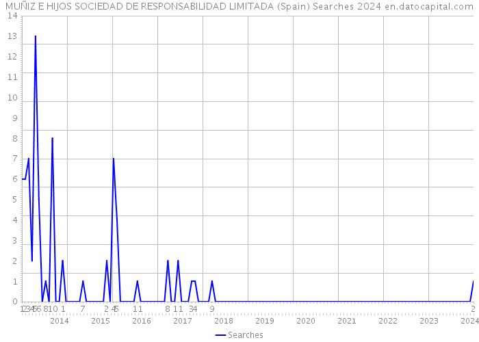 MUÑIZ E HIJOS SOCIEDAD DE RESPONSABILIDAD LIMITADA (Spain) Searches 2024 