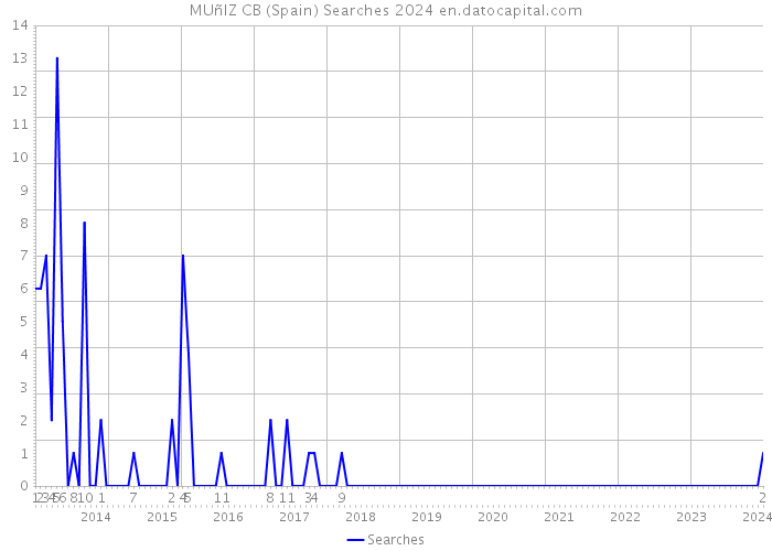 MUñIZ CB (Spain) Searches 2024 