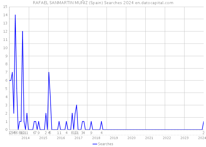 RAFAEL SANMARTIN MUÑIZ (Spain) Searches 2024 