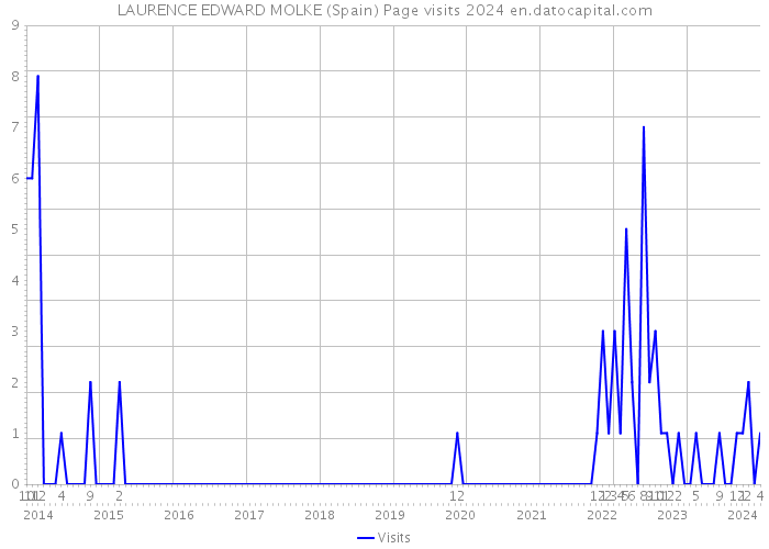 LAURENCE EDWARD MOLKE (Spain) Page visits 2024 