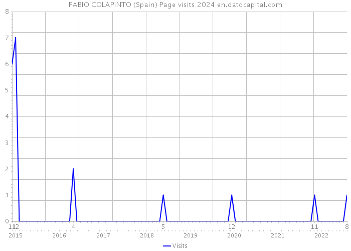 FABIO COLAPINTO (Spain) Page visits 2024 
