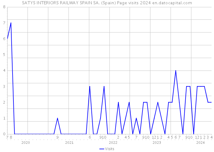 SATYS INTERIORS RAILWAY SPAIN SA. (Spain) Page visits 2024 
