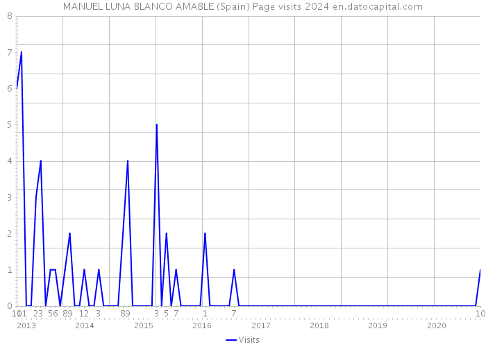 MANUEL LUNA BLANCO AMABLE (Spain) Page visits 2024 