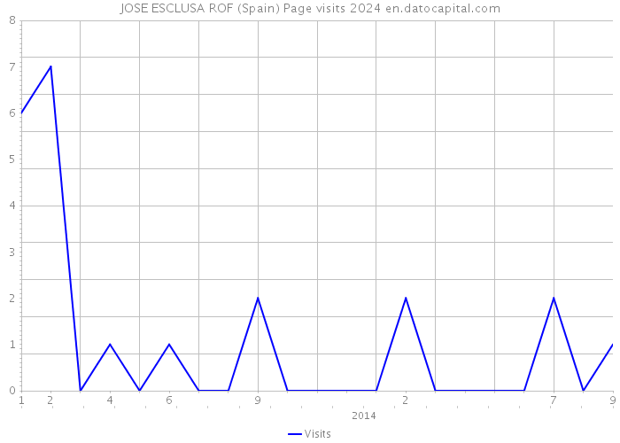 JOSE ESCLUSA ROF (Spain) Page visits 2024 