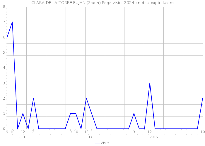 CLARA DE LA TORRE BUJAN (Spain) Page visits 2024 