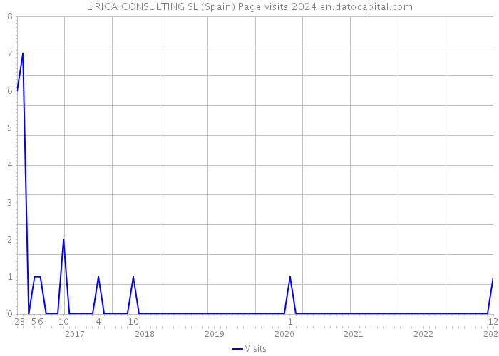 LIRICA CONSULTING SL (Spain) Page visits 2024 
