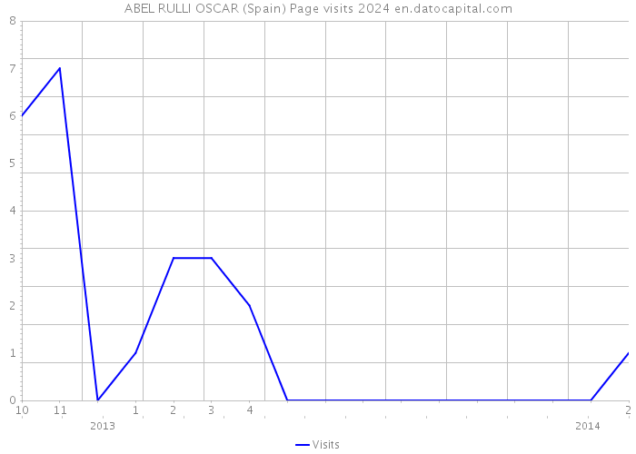 ABEL RULLI OSCAR (Spain) Page visits 2024 