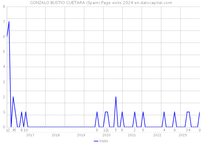 GONZALO BUSTIO CUETARA (Spain) Page visits 2024 