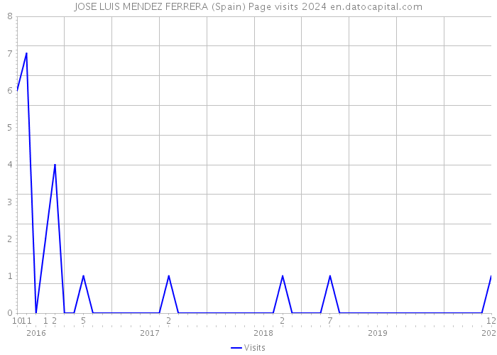 JOSE LUIS MENDEZ FERRERA (Spain) Page visits 2024 