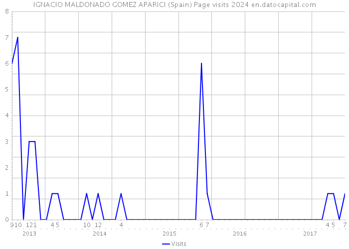 IGNACIO MALDONADO GOMEZ APARICI (Spain) Page visits 2024 
