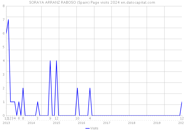 SORAYA ARRANZ RABOSO (Spain) Page visits 2024 