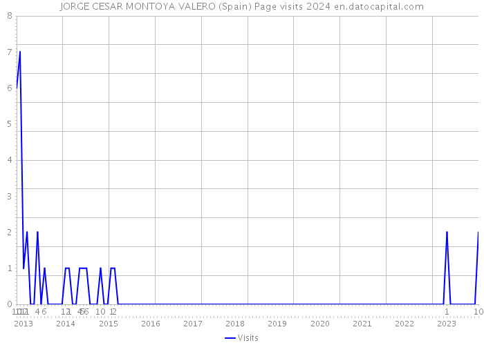 JORGE CESAR MONTOYA VALERO (Spain) Page visits 2024 