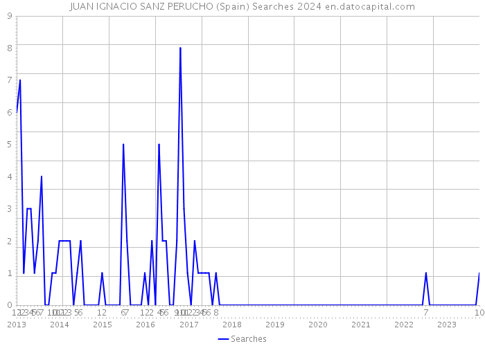 JUAN IGNACIO SANZ PERUCHO (Spain) Searches 2024 