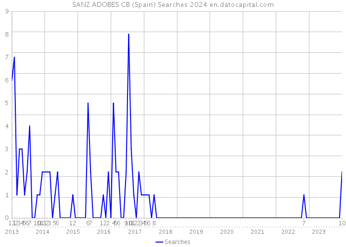 SANZ ADOBES CB (Spain) Searches 2024 
