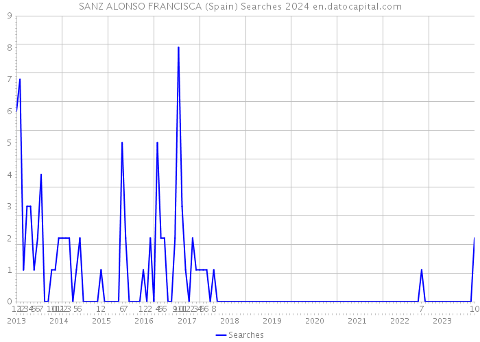 SANZ ALONSO FRANCISCA (Spain) Searches 2024 