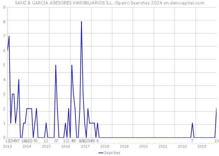 SANZ & GARCIA ASESORES INMOBILIARIOS S.L. (Spain) Searches 2024 