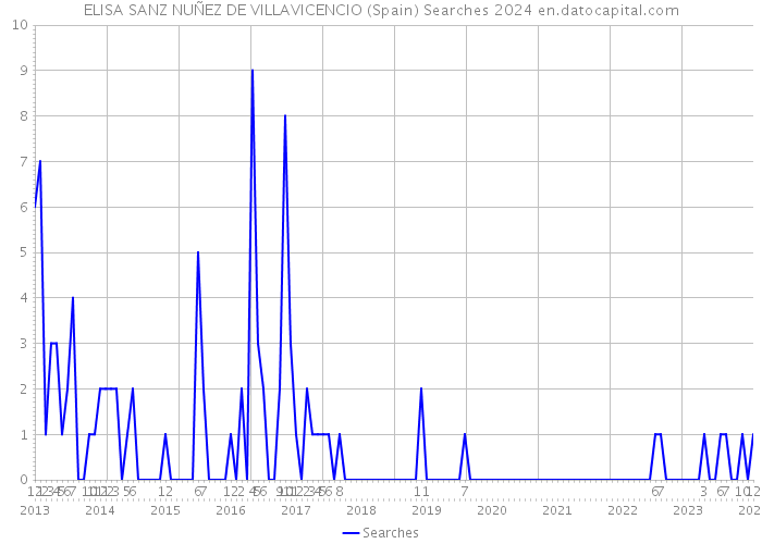 ELISA SANZ NUÑEZ DE VILLAVICENCIO (Spain) Searches 2024 