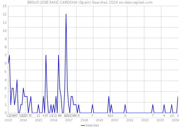 EMILIO JOSE SANZ CARDONA (Spain) Searches 2024 