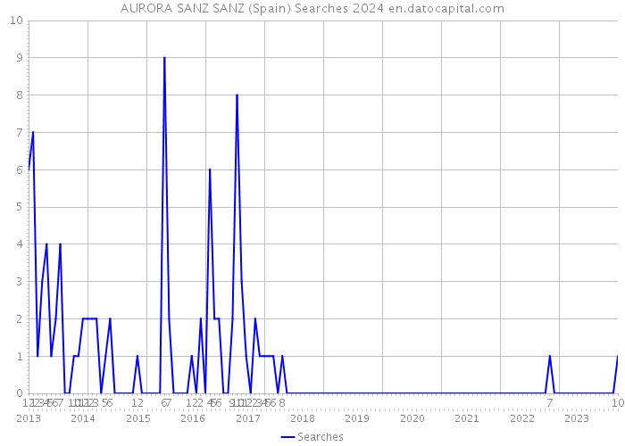 AURORA SANZ SANZ (Spain) Searches 2024 