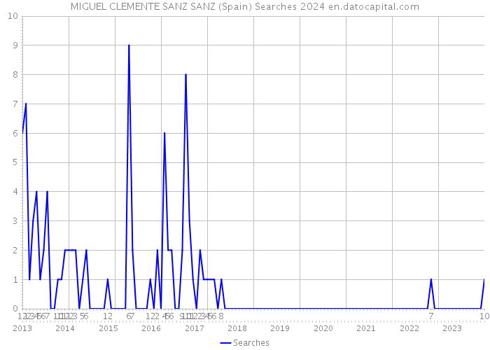 MIGUEL CLEMENTE SANZ SANZ (Spain) Searches 2024 