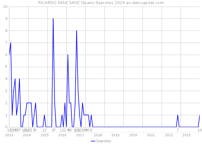 RICARDO SANZ SANZ (Spain) Searches 2024 