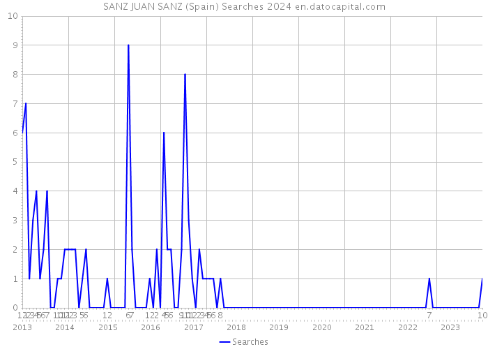 SANZ JUAN SANZ (Spain) Searches 2024 