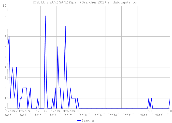JOSE LUIS SANZ SANZ (Spain) Searches 2024 
