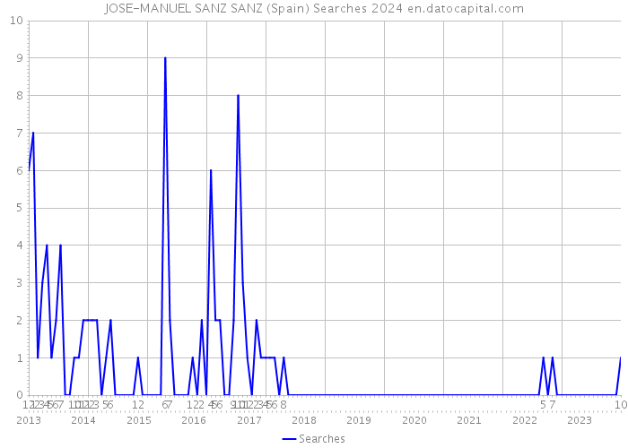 JOSE-MANUEL SANZ SANZ (Spain) Searches 2024 