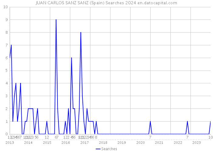 JUAN CARLOS SANZ SANZ (Spain) Searches 2024 