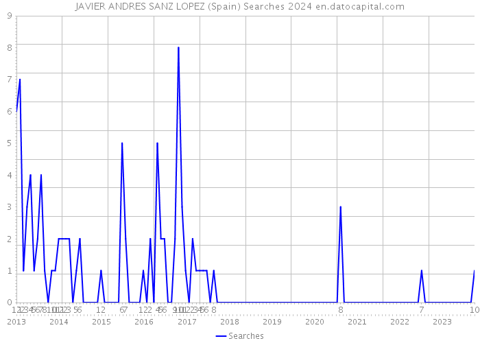 JAVIER ANDRES SANZ LOPEZ (Spain) Searches 2024 