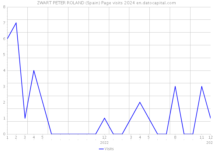 ZWART PETER ROLAND (Spain) Page visits 2024 