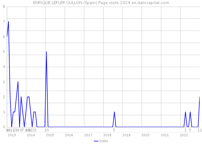 ENRIQUE LEFLER GULLON (Spain) Page visits 2024 