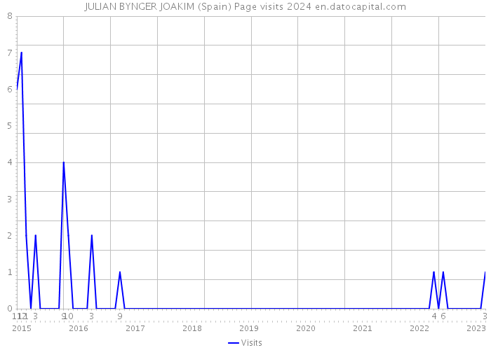 JULIAN BYNGER JOAKIM (Spain) Page visits 2024 