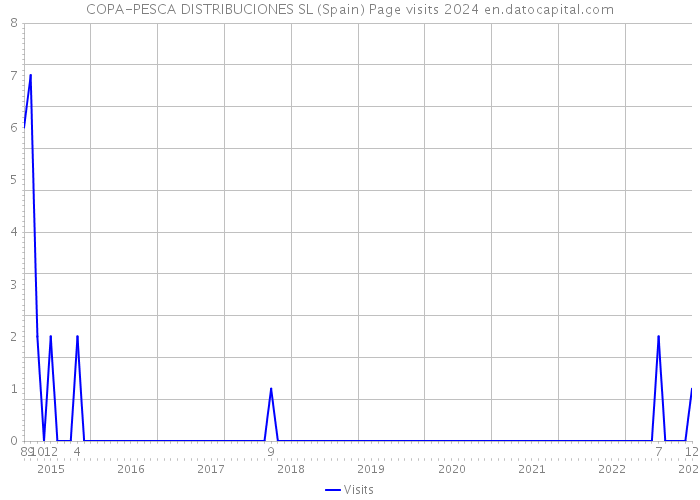 COPA-PESCA DISTRIBUCIONES SL (Spain) Page visits 2024 