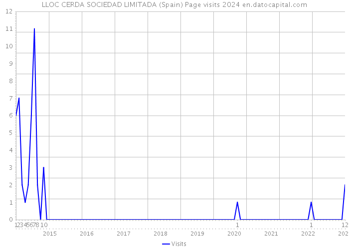 LLOC CERDA SOCIEDAD LIMITADA (Spain) Page visits 2024 