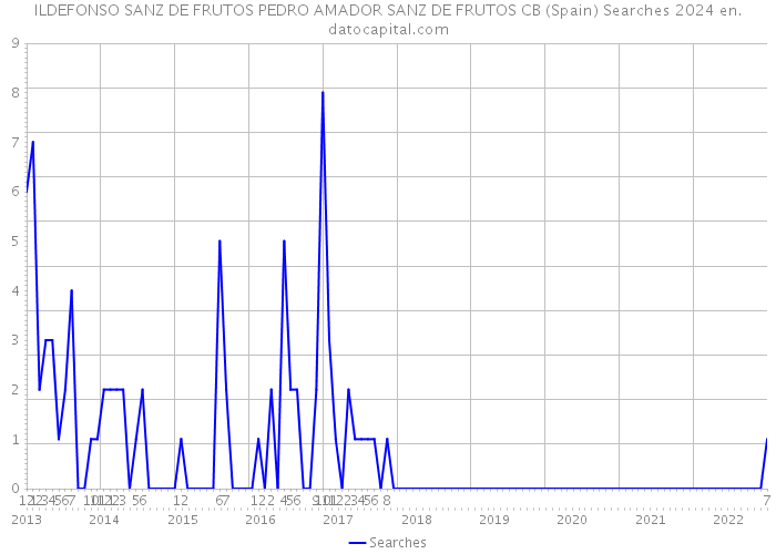 ILDEFONSO SANZ DE FRUTOS PEDRO AMADOR SANZ DE FRUTOS CB (Spain) Searches 2024 