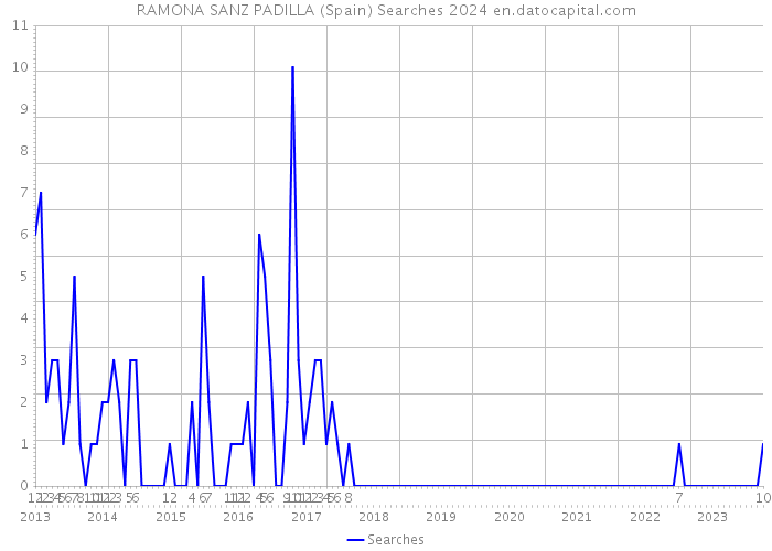 RAMONA SANZ PADILLA (Spain) Searches 2024 
