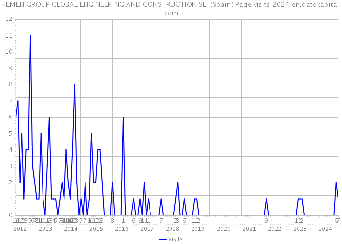 KEMEN GROUP GLOBAL ENGINEERING AND CONSTRUCTION SL. (Spain) Page visits 2024 