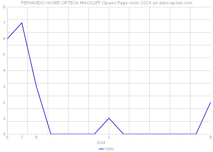 FERNANDO XAVIER ORTEGA MACKLIFF (Spain) Page visits 2024 